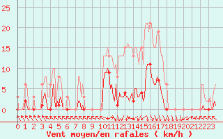 Courbe de la force du vent pour Cerisiers (89)