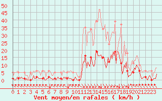 Courbe de la force du vent pour Ristolas (05)