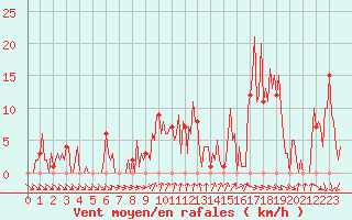 Courbe de la force du vent pour Orschwiller (67)