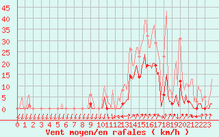 Courbe de la force du vent pour Lans-en-Vercors (38)