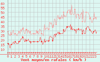 Courbe de la force du vent pour Carrion de Calatrava (Esp)