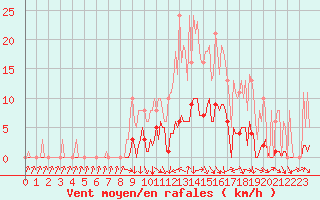 Courbe de la force du vent pour Recoubeau (26)