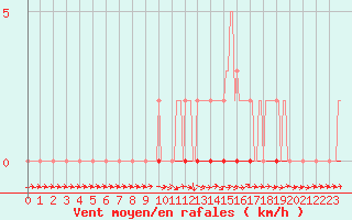 Courbe de la force du vent pour Coulommes-et-Marqueny (08)