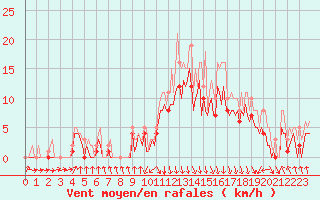 Courbe de la force du vent pour Pont-l