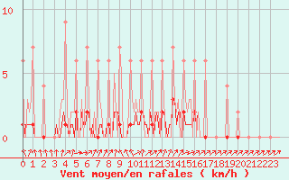 Courbe de la force du vent pour Lobbes (Be)