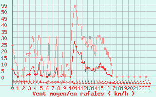 Courbe de la force du vent pour Lamballe (22)