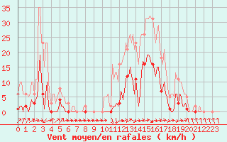 Courbe de la force du vent pour Boulc (26)