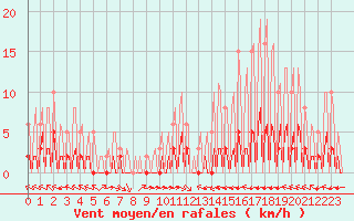 Courbe de la force du vent pour La Baeza (Esp)