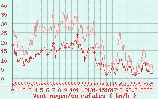 Courbe de la force du vent pour Concoules - La Bise (30)