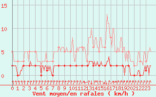 Courbe de la force du vent pour Amiens - Dury (80)