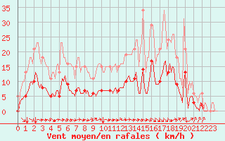 Courbe de la force du vent pour Avril (54)