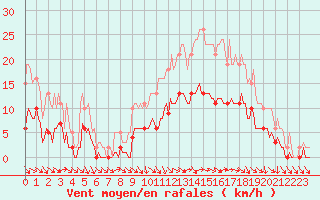 Courbe de la force du vent pour Die (26)