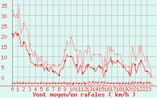 Courbe de la force du vent pour Ringendorf (67)