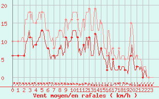 Courbe de la force du vent pour Monts-sur-Guesnes (86)