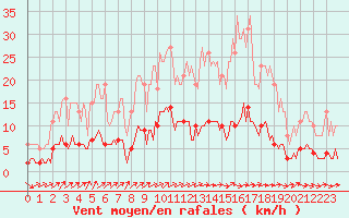 Courbe de la force du vent pour Rochechouart (87)