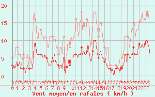 Courbe de la force du vent pour Berson (33)