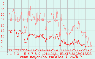 Courbe de la force du vent pour Nris-les-Bains (03)