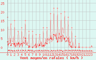 Courbe de la force du vent pour Lobbes (Be)