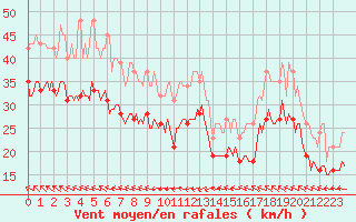 Courbe de la force du vent pour Gruissan (11)