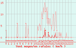 Courbe de la force du vent pour Les Pennes-Mirabeau (13)