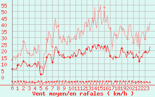 Courbe de la force du vent pour Kernascleden (56)