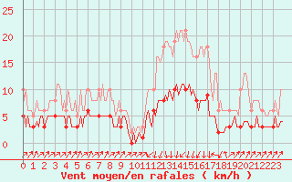 Courbe de la force du vent pour Pinsot (38)