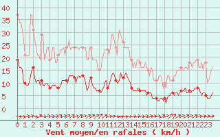 Courbe de la force du vent pour Asnelles (14)