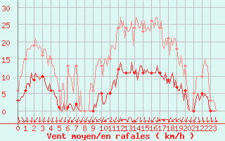 Courbe de la force du vent pour Almenches (61)