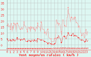 Courbe de la force du vent pour Cuxac-Cabards (11)