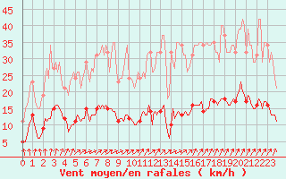 Courbe de la force du vent pour Asnelles (14)