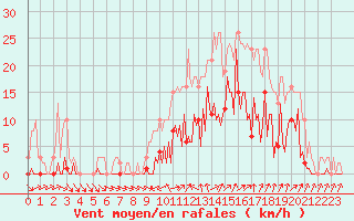 Courbe de la force du vent pour Besse-sur-Issole (83)