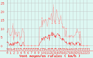 Courbe de la force du vent pour Saint-Laurent Nouan (41)