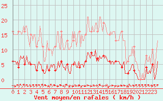 Courbe de la force du vent pour Sermange-Erzange (57)