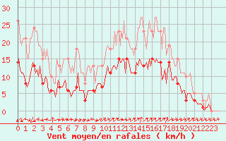 Courbe de la force du vent pour Pouzauges (85)