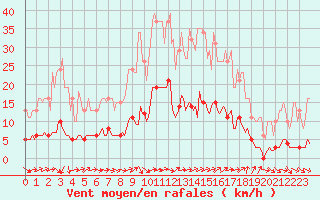 Courbe de la force du vent pour Sanary-sur-Mer (83)