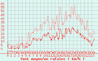 Courbe de la force du vent pour Als (30)