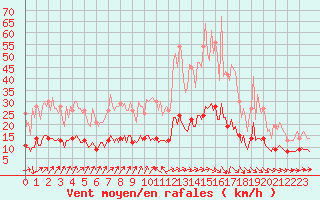 Courbe de la force du vent pour Lasne (Be)