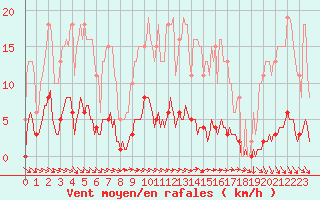 Courbe de la force du vent pour Puzeaux (80)