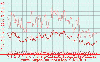 Courbe de la force du vent pour Saint-Jean-de-Vedas (34)