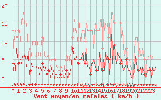 Courbe de la force du vent pour Neuville-de-Poitou (86)