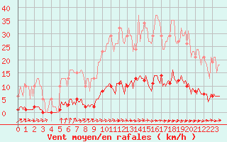 Courbe de la force du vent pour Guret (23)