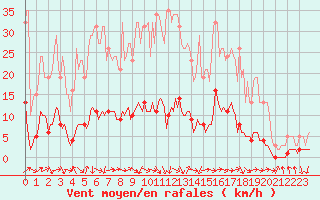 Courbe de la force du vent pour Sanary-sur-Mer (83)