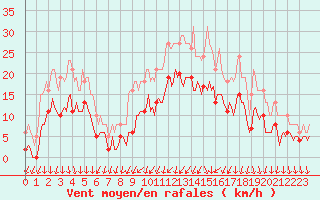 Courbe de la force du vent pour Brion (38)