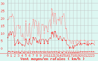 Courbe de la force du vent pour Brigueuil (16)