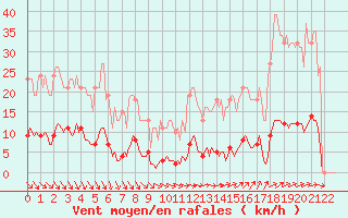 Courbe de la force du vent pour Guret (23)