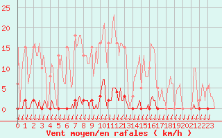 Courbe de la force du vent pour Saint-Nazaire-d