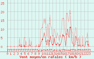 Courbe de la force du vent pour Recoubeau (26)