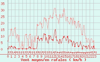 Courbe de la force du vent pour Saint-Nazaire-d