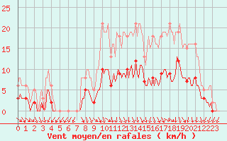 Courbe de la force du vent pour Petiville (76)