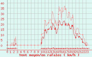 Courbe de la force du vent pour Le Luc (83)